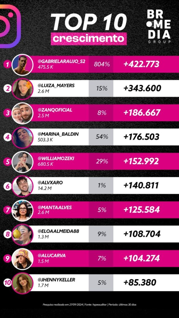 Gabrielzinho é líder de ranking