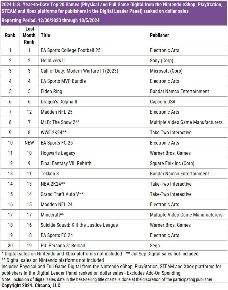 EA Sports FC é o jogo mais vendido de setembro; Veja lista