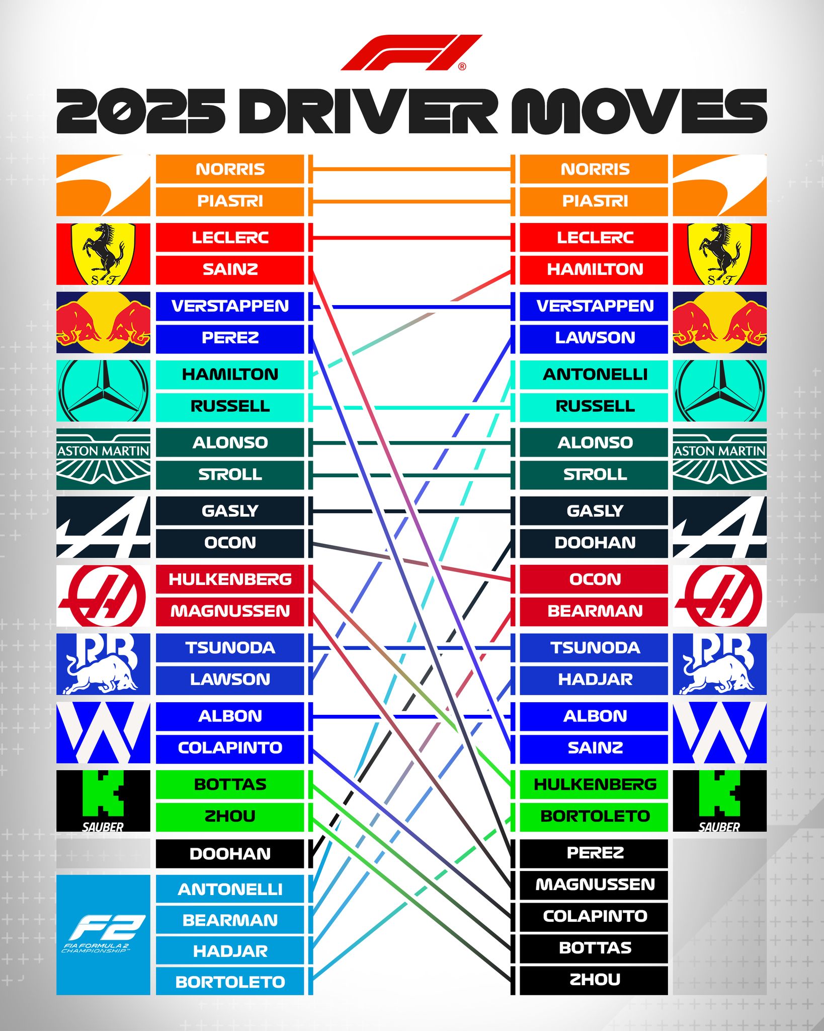 Publicação da Fórmula 1 com lista de pilotos que entraram, saíram ou trocaram de equipe - Fonte: @f1