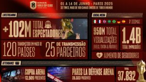 Mundial da Kings League rende números impressionantes nas redes e em transmissões.