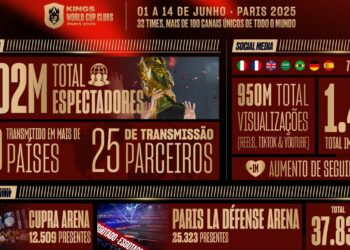 Mundial da Kings League rende números impressionantes nas redes e em transmissões.