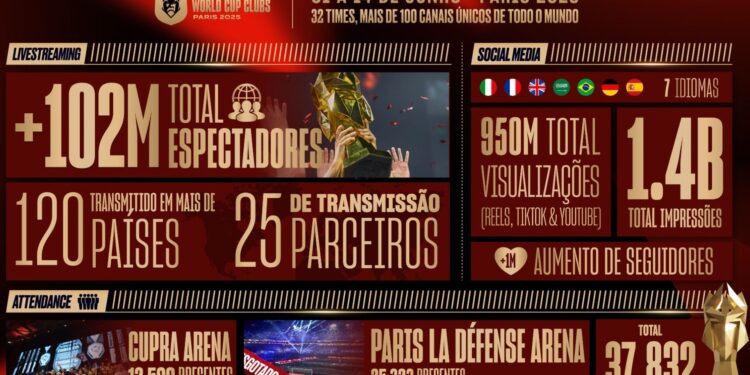 Mundial da Kings League rende números impressionantes nas redes e em transmissões.